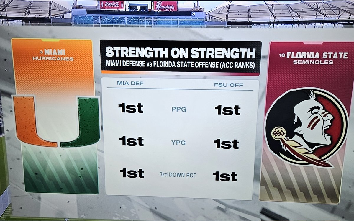 Goliath vs Goliath.... how every FSU/Miami match up should be!! GO NOLES ALWAYS!! <a href="/FSUFootball/">FSU Football</a> #fsufootball #FSUTwitter