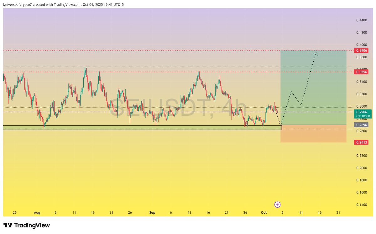 $Sei

Sei chart is showing a simple and perfect trade strategy just wait until it trigger it's support level and then take entry Just set your limit orders and wait for entry✍️🚀

#Crypto #Sei #seiusdt