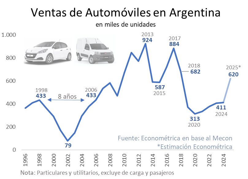 rcas1's tweet photo. 2023: 
Salarios de USD300 y sin crédito
Ventas de autos: 400mil unidades

2025:
Salarios de USD1.000 + crédito prendario
Ventas de autos: 600mil unidades (+50%) https://t.co/MRg87qT7iA