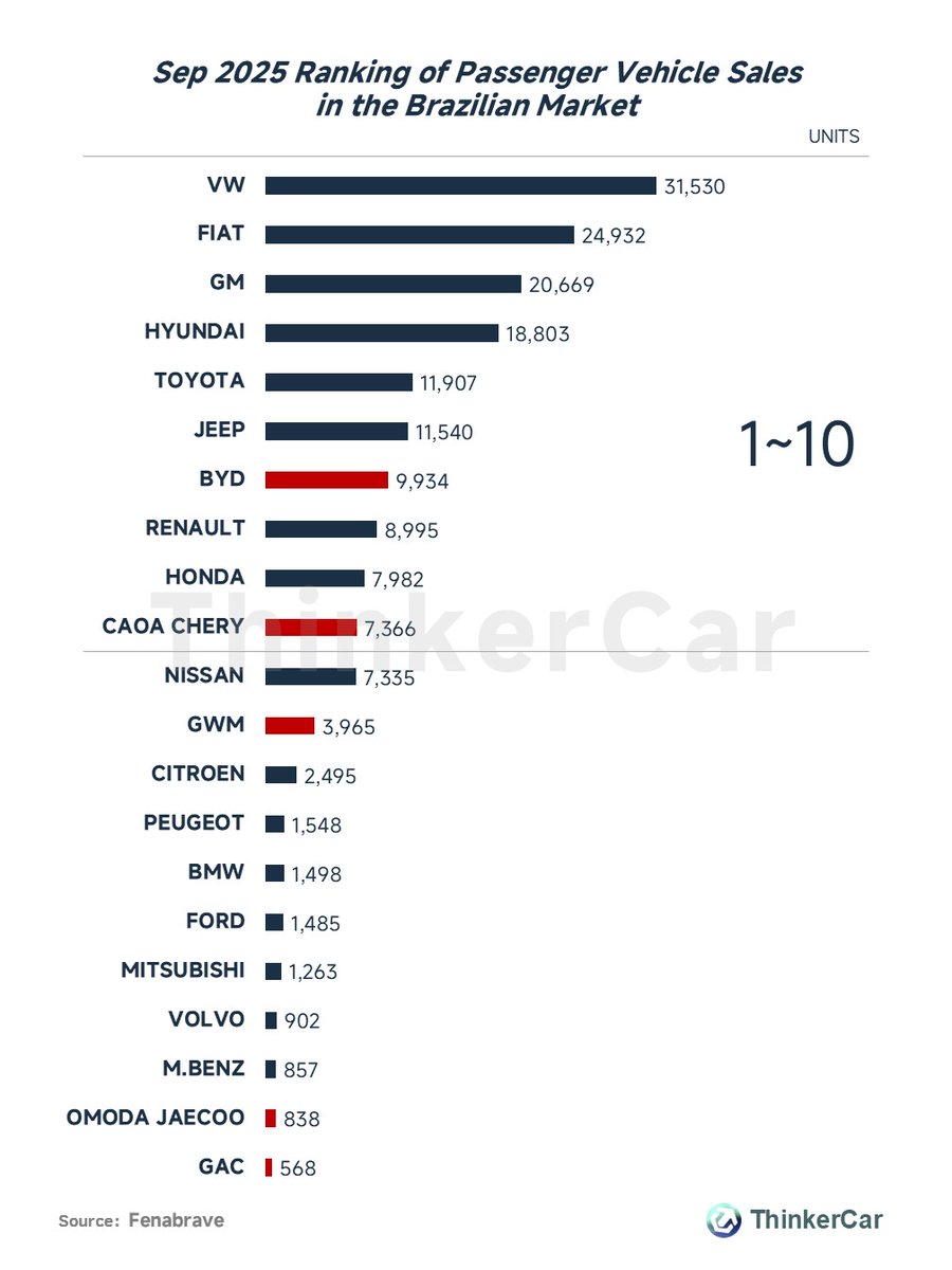 thinkercar's tweet photo. Sep 2025 Passenger Vehicle Sales Ranking in the #Brazilian Market
🔹Brazil's auto market is led by VW, Fiat, and GM.
Chinese brands are growing rapidly, with #BYD (9,934 units) as the top performer, followed by CAOA Chery and GWM.

#BrazilAutoMarket #2025Sales https://t.co/WfBR6l0U9s