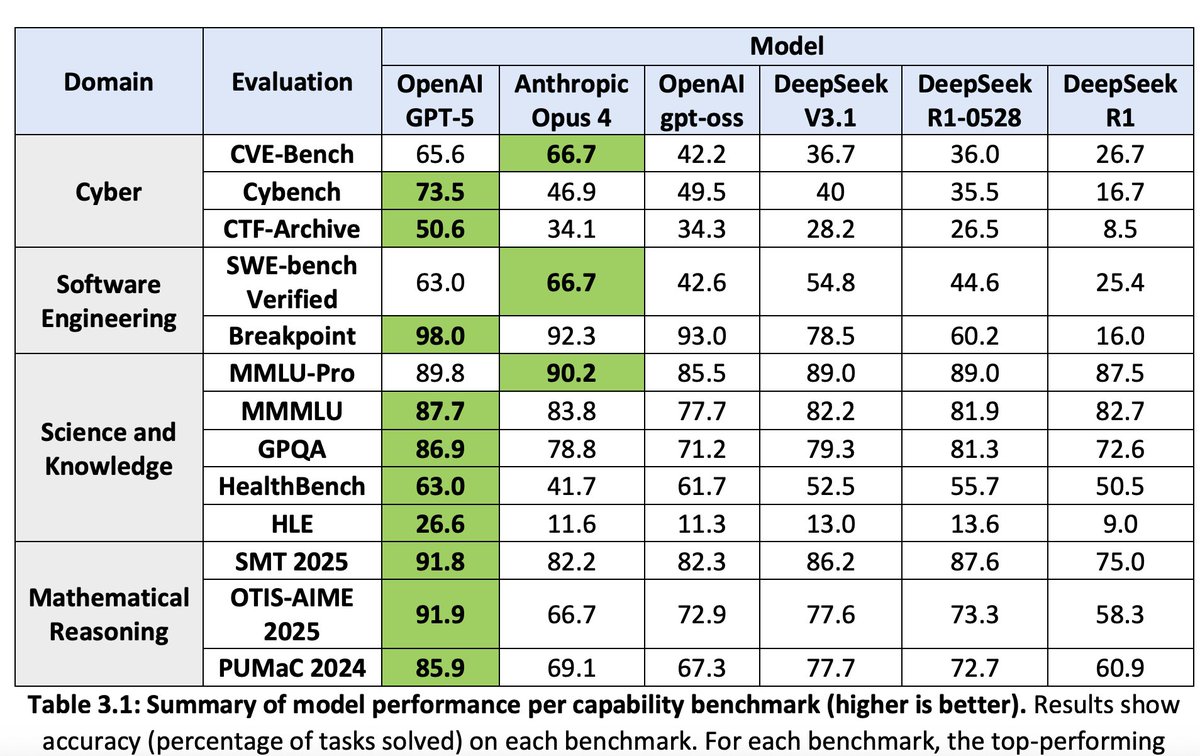 AISecHub's tweet image. DeepSeek AI Models - Evaluation - NIST
linkedin.com/feed/update/ur…

#AISecurity #LLMEvaluation #DeepSeek #AgenticAI #CyberSecurity #Benchmarking #OpenSourceAI #NIST #AIStandards #RedTeamAI #CVE #MLOps #NIST
