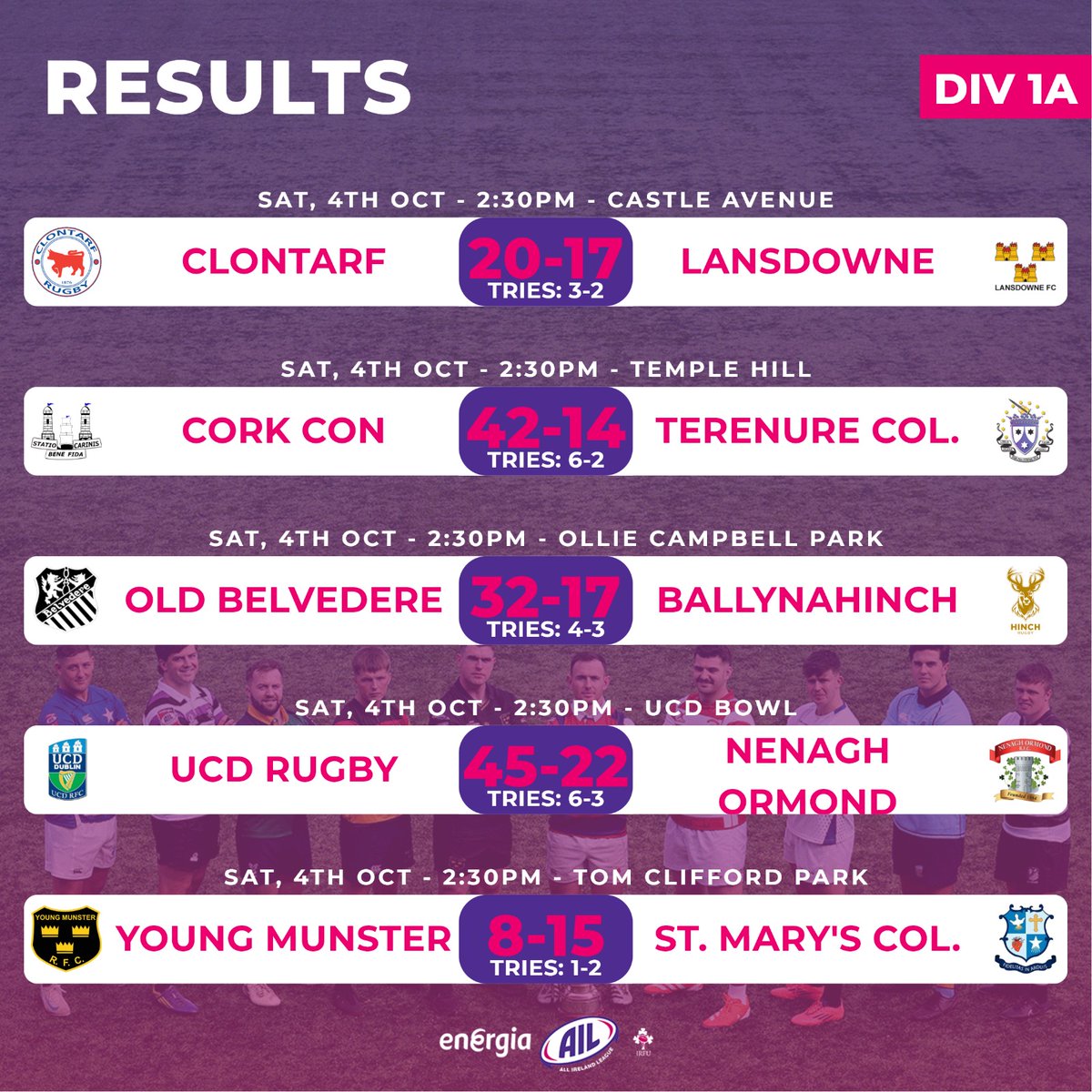 IrishRugby's tweet image. The results from Round 2 of the Men&apos;s #EnergiaAIL, which took place this afternoon, starting with 1A and 1B.

#IrishRugby