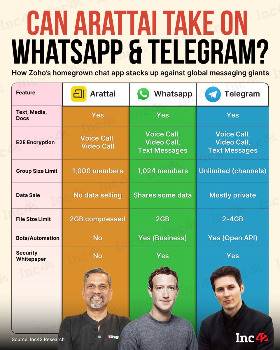 dailyupdates25's tweet photo. Arattai (by @zohocorp
) takes on @WhatsApp
 & @Telegram
 with zero data selling & India-stored data!  With 1,000-member groups & 2GB file limit, it’s a privacy champ. CEO @SridharVembu
 pushes for full E2EE & AI integration to beat global giants. #ArattaiRising #MadeInIndiaTo win, Arattai needs bots, open APIs, & Zoho’s 130M users for a marketing boost. Lightweight design suits low-data users—perfect for India! Join the Swadeshi switch today. Download now! @Inc42Research
 #TechForIndia #PrivacyMatters