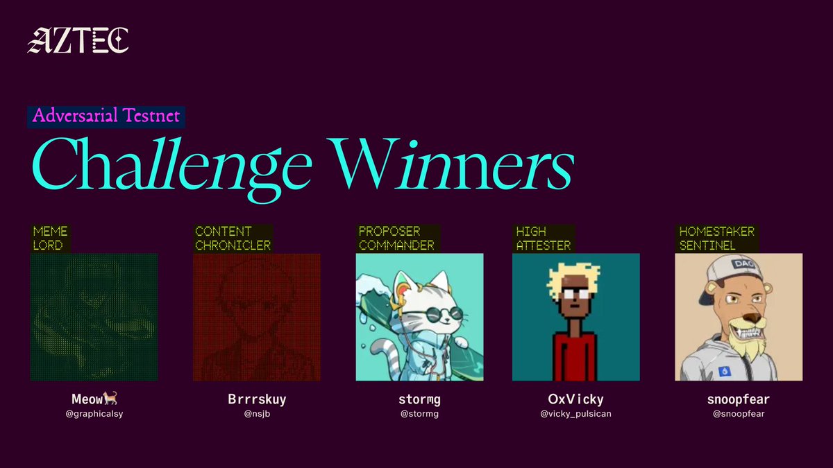 GM to all the chads and chadettes that won this week's Testnet Challenge. 

🏆 Homestaker Sentinel: <a href="/l3asKT/">Bas (mainnet arc)</a> 
👑 Meme Lord: <a href="/Northmiley/">Meow</a> 
🧑🏽‍🎨 Content Chronicler: <a href="/brrrskuy/">BarrrSV</a> 
⚔️ Proposer Commander: <a href="/CryptoStormG/">拾贰</a> 
🛡️ High Attester: <a href="/Vicky_Pulsican/">0xVicky</a>