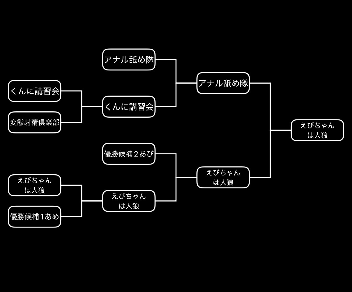 同盟内プラベ結果！！

優勝チームは！ﾄﾞｩﾙﾄﾞｩﾙﾄﾞｩﾙﾄﾞｩﾙﾄﾞｩﾙデデン！！

えびちゃん率いるえびは人狼チームでした！おめでとうございます！

準優勝はこちち率いるアナル舐め隊です！おめでとうございます！

そして3位はあびさん率いる優勝候補2アビでした！！

皆さんお疲れ様！