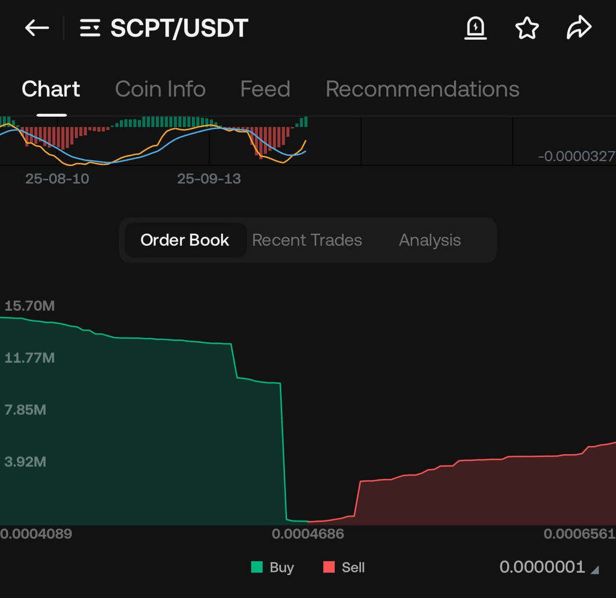 Crypt0Taurus's tweet photo. $SCPT

My Whale FAM scooping more &amp; more resulting an increasing buying pressure. 
Start of a legend pump starting soon.

$CELB &amp; $NOTAI to make noise any now. 
$CELB deposits are unavailable, #Binance aplha coin with very minimal M.Cap. PARABOLIC!

#scpt #notai #celb #vra #bnb https://t.co/4O5jqr3Y64