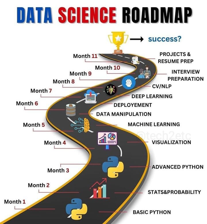 DATA SCIENCE ROADMAP

#ProfessionalGrowth #CareerDevelopment #Networking #B2B #SaaS #MarketingStrategy #BusinessStrategy #DataScience #Analytics #LeadershipDevelopment #RevOps #Productivity