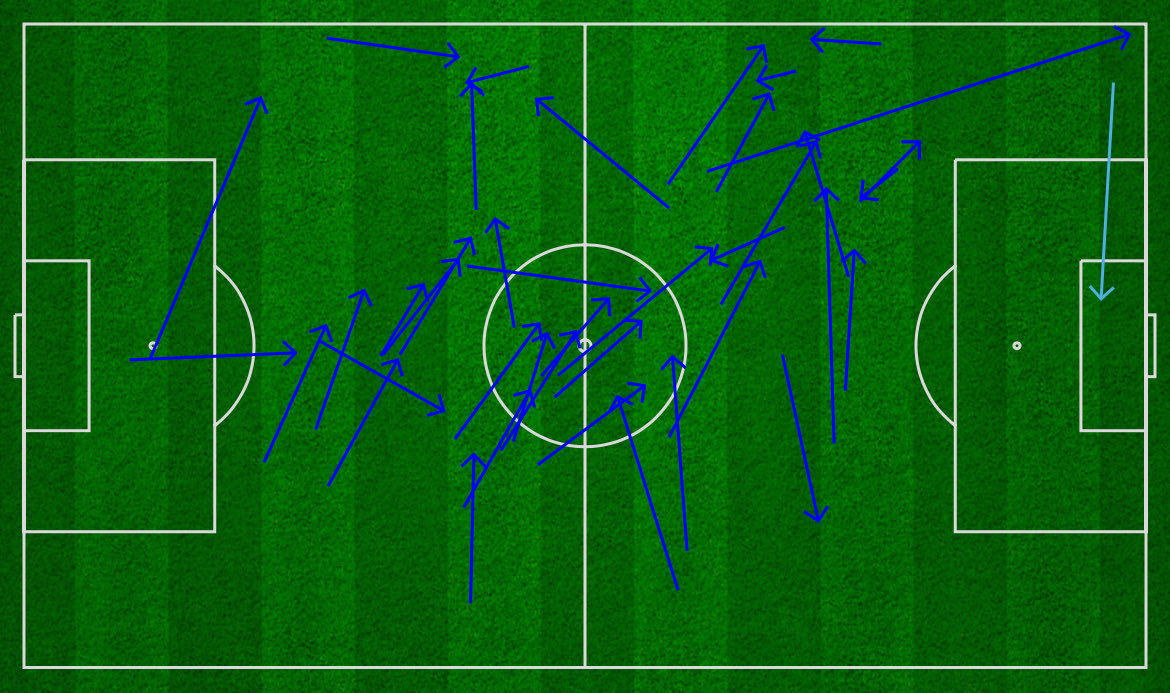 mapa podań otrzymanych (!) przez lewego obrońcę (?) Arsenalu

płynność