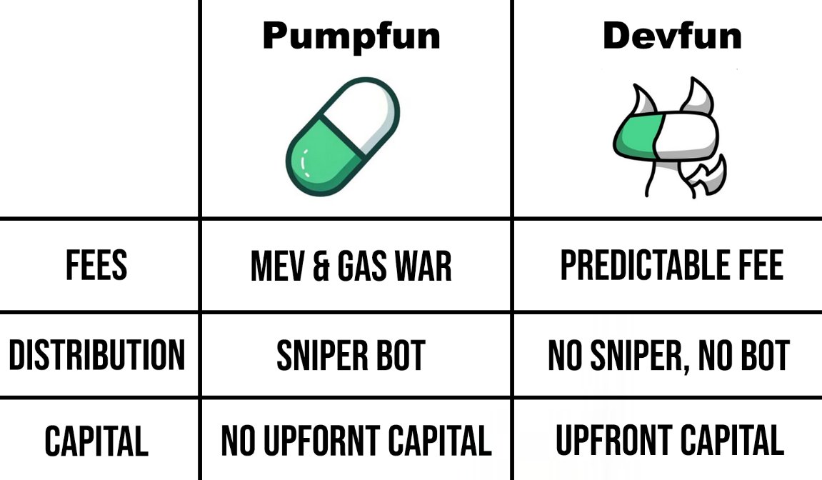 Can @devfunpump Act As ICM Proxy For PumpFun ?

Some things you can currently access through Devfun include vibecoding, which allows you to create apps, and a sort of app store for apps. However, they recently announced that they would be creating an "ICO/Presale infrastructure"