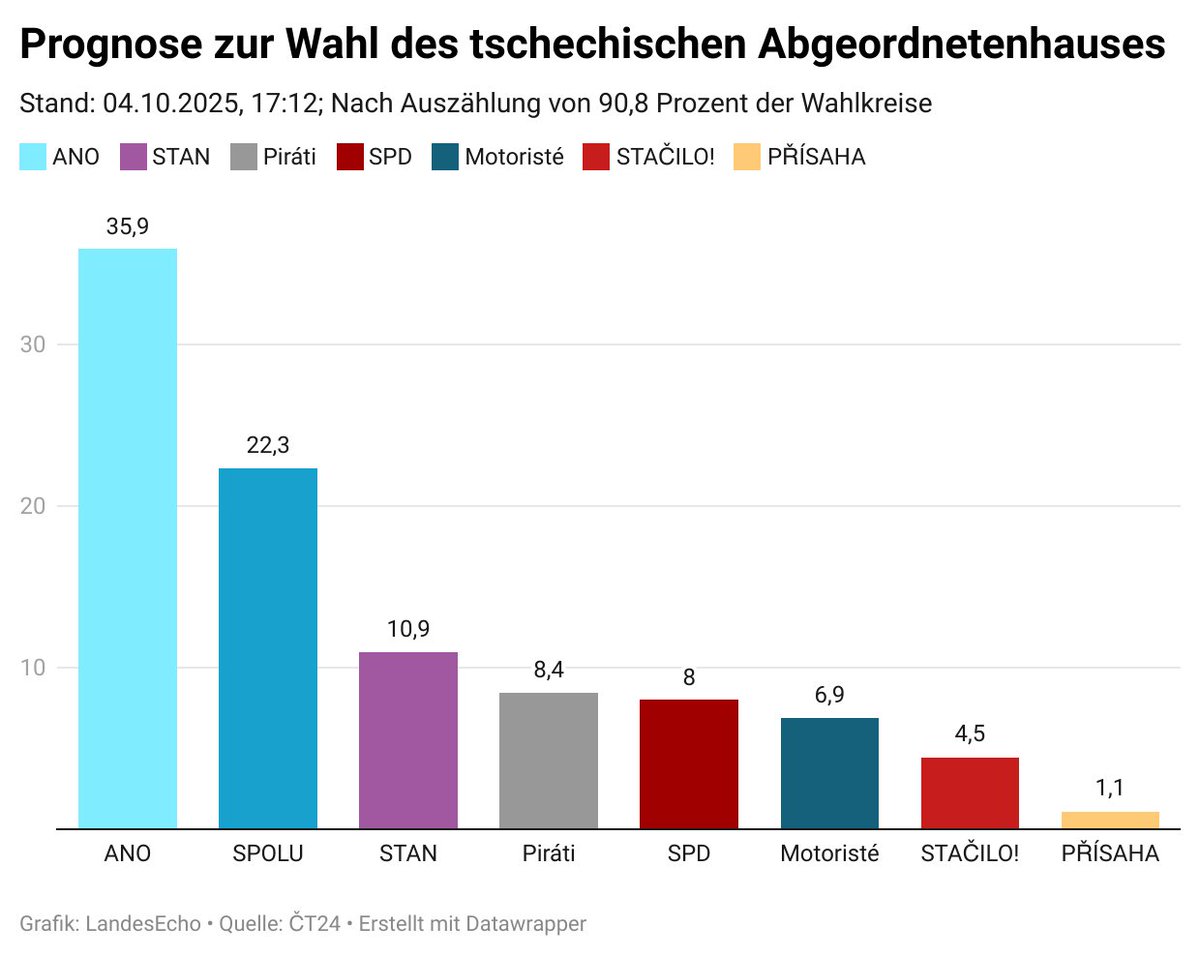 Erste Prognose zur Parlamentswahl in #Tschechien: 
➡️ ANO von Ex-Premier Babiš stärkste Kraft
➡️ aktuelle Regierungskoalition (SPOLU + STAN) ohne Mehrheit
➡️ Stačilo! schafft es nicht ins Abgeordnetenhaus
➡️ SPD schwächer als erwartet

Mehr bald auf landesecho.cz
