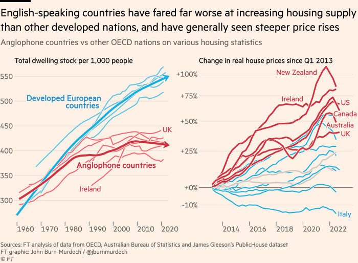 So funny to see people argue higher union density is incompatible with more housing, when the housing crisis hit hardest in the countries with the lowest union contract coverage during the era of further declining unions.