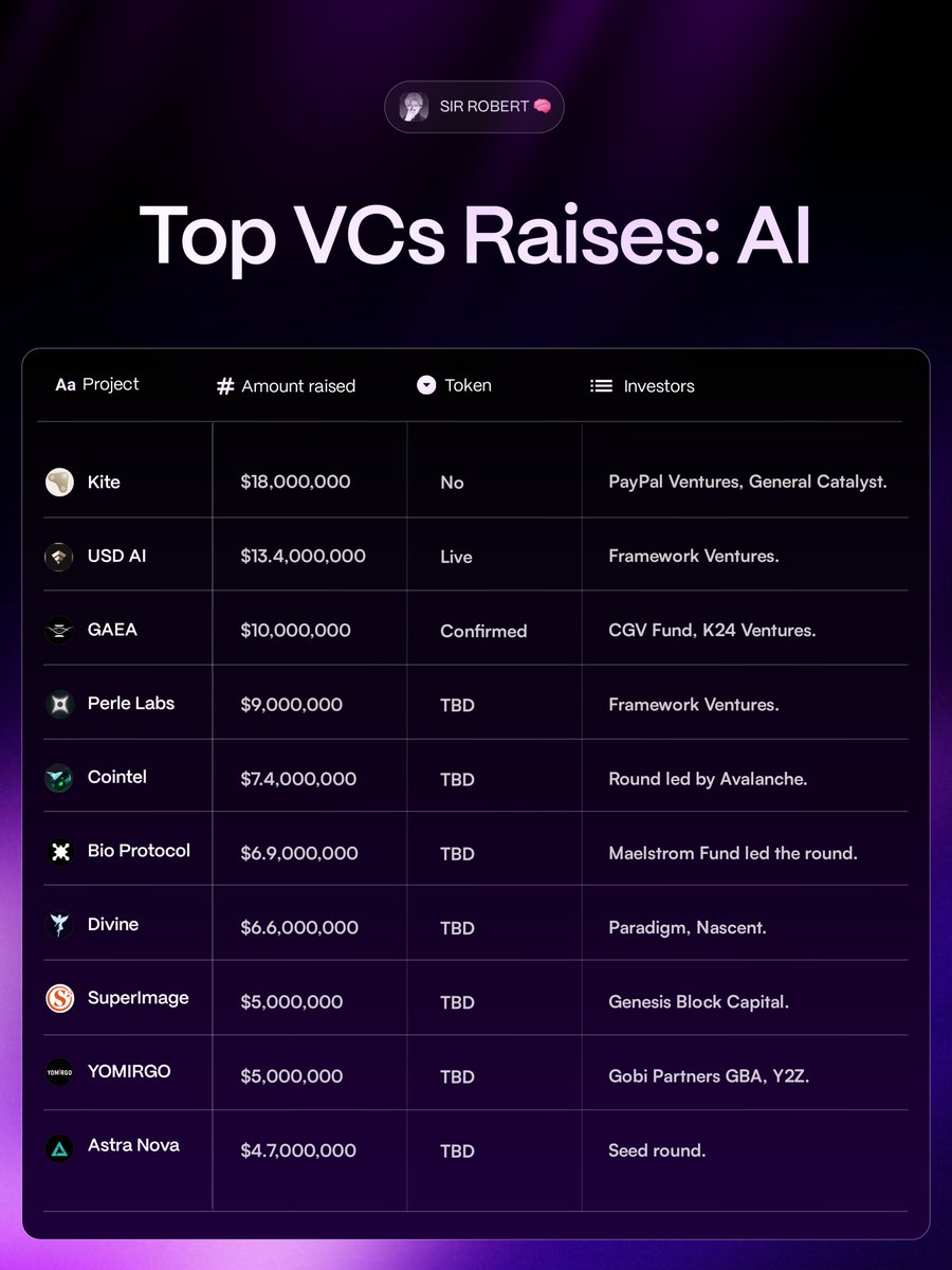 TheEwansEffect's tweet image. Top VC raises: Ai in focus

Here, we take a look at the biggest Ai x Crypto investments in the past few months

The projects that printed for most were Ai based, e.g Mira

Also, even if not for profit making, you can add to your research, interact and be early,

Watchlist:…