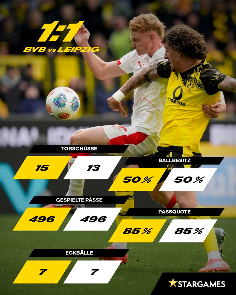 BVB's tweet image. 🔢 Hohe Intensität von Beginn, hohes Pressing auf beiden Seiten und zahlreiche hohe Ballgewinne für Borussia. Dennoch: im Verfolgerduell gibt es keinen Sieger. ⚖️

Zum Spielbericht: 
➡️ go.bvb.de/spielbericht