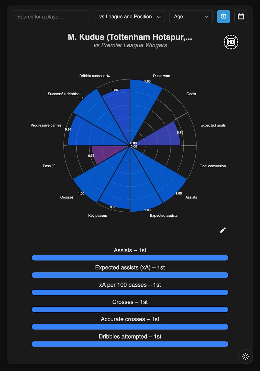 DataMB_'s tweet image. 🇬🇭⚡️ Mohammed Kudus vs Premier League Wingers

◉ Assists – 1st
◉ Expected assists – 1st
◉ Successful dribbles – 1st
◉ Offensive duels won – 1st
◉ Accurate crosses – 1st
◉ xA per 100 passes – 1st
◉ Successful attacking actions – 1st
◉ Duels won – 1st

👨‍💼 Top 7 League…