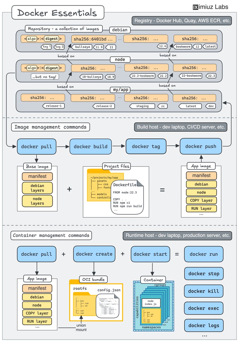iximiuz's tweet image. Cheat Sheet: Main Docker Concepts on a Single Diagram 🐳
If you're new to Docker, print it out and put it on the wall.