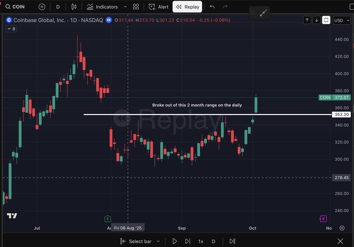 COIN finally broke out of a two-month range on the daily. I was waiting for a bounce entry, but it never came — retested PMH and ripped to new highs without me. Held longer than I should have. My worst executed trade of the week.
