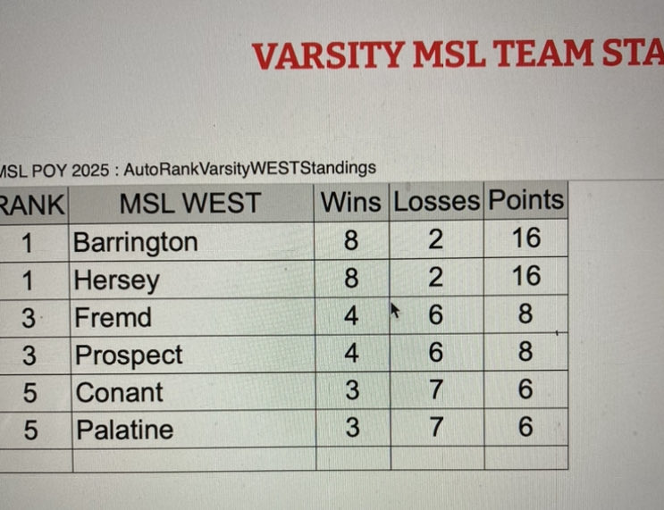 The MSL Conference Golf Championship was an incredible accomplishment for the golfing Huskies, but perhaps equally impressive was the run of 5 straight wins vs the great teams of Barrington, Prospect, Fremd, Palatine and Conant putting the team into position to win the MSL.