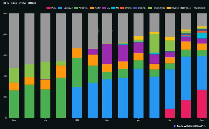 Satoshi_Talks's tweet photo. Over 80% of token-holder revenue flows through just 6 protocols:

@HyperliquidX
@pumpdotfun
@AerodromeFi
@JupiterExchange
@SkyEcosystem
@m0 https://t.co/CHlywU2iCr