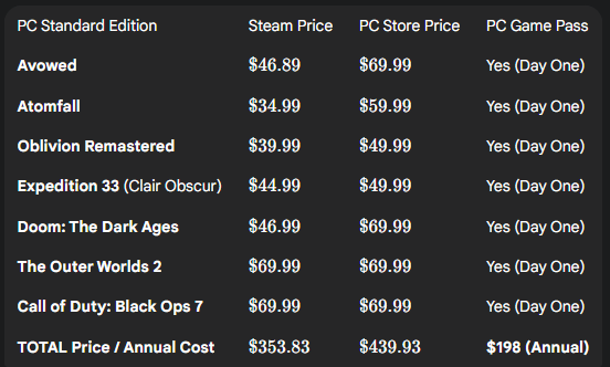phoenix9q's tweet photo. After looking at the numbers, owning the games I actually play this year costs $353.83 on Steam. Even with Game Pass now $198 annually, I’d rather spend the extra $155.83 knowing I own them outright and won’t get price-hiked again. https://t.co/HMgSUP1Dsg