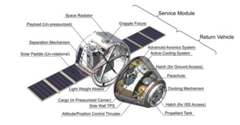 Two variants of HTV-R, an upgrade to JAXA’s HTV to add cargo return capability

Original (Left) was cheaper to develop but cost more to fly and needs H-IIB to launch (16.5 tons)

Updated (Right) was more expensive to develop but cheaper to fly and can launch on H-IIA (8.5 tons)