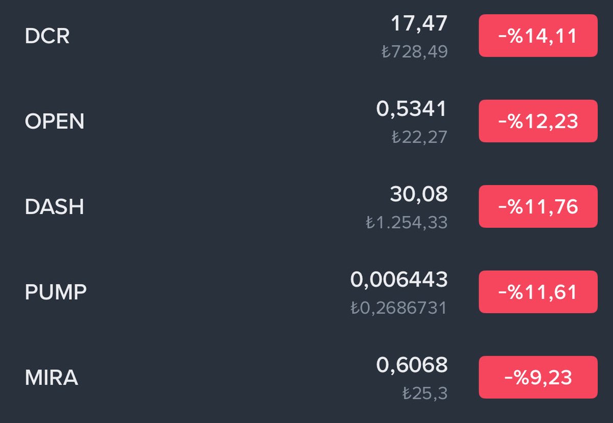 KriptoScience's tweet image. Yine çakıyolar piyasayı az yükseliyor geri aynı senaryo bıktık be.

Herkesin umudu bitene kadar yükseltmeyecekler belli.

#Bitcoin