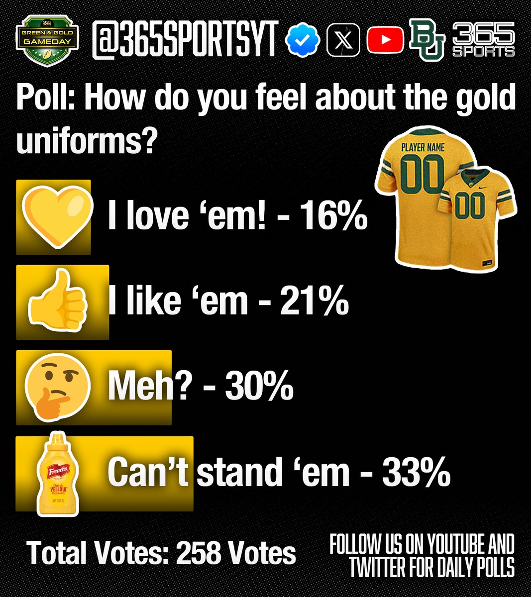 365sportsYT's tweet image. 🐻💛 GOLD UNIFORMS POLL RESULTS!

The community has spoken:
💛 Love ‘em: 16%
👍 Like ‘em: 21%
🤔 Meh: 30%
❌ Can’t stand ‘em: 33%

Looks like the gold isn’t for everyone… 😬

#365Sports #GoldUniforms #FanPoll