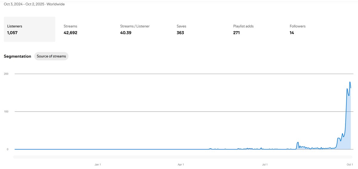 In a month we have gone from roughly 30 degens, friends, and family........
To over 1000 unique listeners/streamers on <a href="/Spotify/">Spotify</a> 
Organic, Global, Infinite.
Here's to the next thousand, and more 🥂🎇
#BeatFi $LOOPT