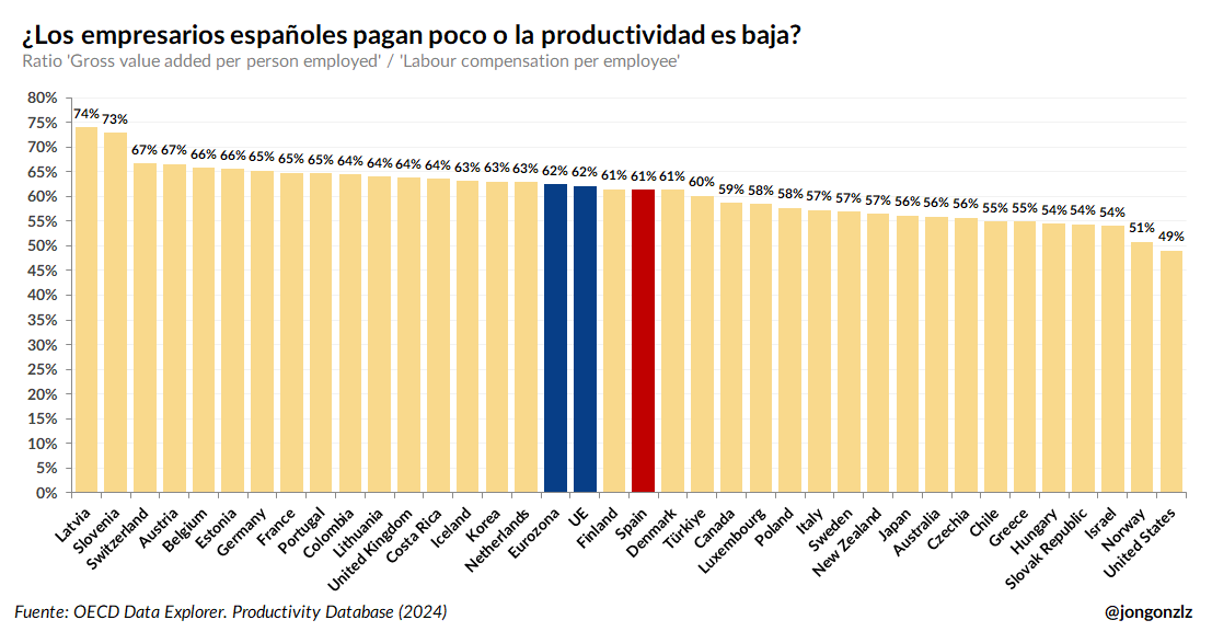 Jongonzlz's tweet image. Varias respuestas indican que la causa principal es que "los salarios que pagan los empresarios son bajos". Puede ser, pero en España la relación entre productividad por trabajador y remuneración de los asalariados no se aleja de la de Europa.
Es posible que paguen poco, pero…