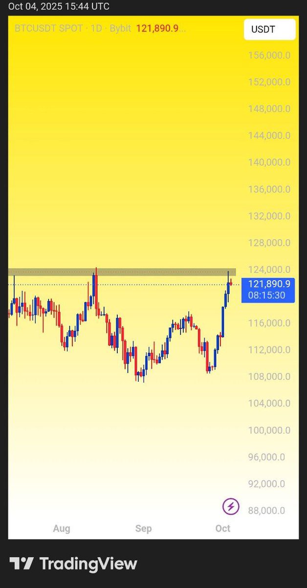 💰 A pullback could be on the table if #Bitcoin struggles to close and stay above its all-time high

JOIN OUR TELEGRAM FOR MORE ENTRIES 
LINK 👉 t.me/CryptoByBaari

#BTCUSD #btcusdt #BITCOIN88 #cryptocurrency
