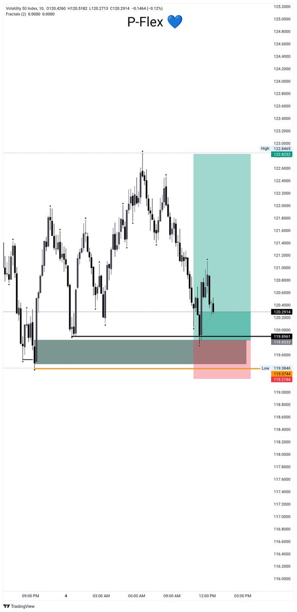 PeterDamian06's tweet image. VIX 50
Missed Entry ❌😢
1: 4RR ✅
#SBI
Unto the next
Trust the process 💪🏻