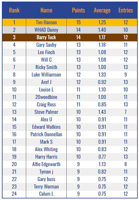 Prediction League Table

Blackpool (A) - docs.google.com/spreadsheets/d…

#afcwimbledon linktr.ee/womblesdream