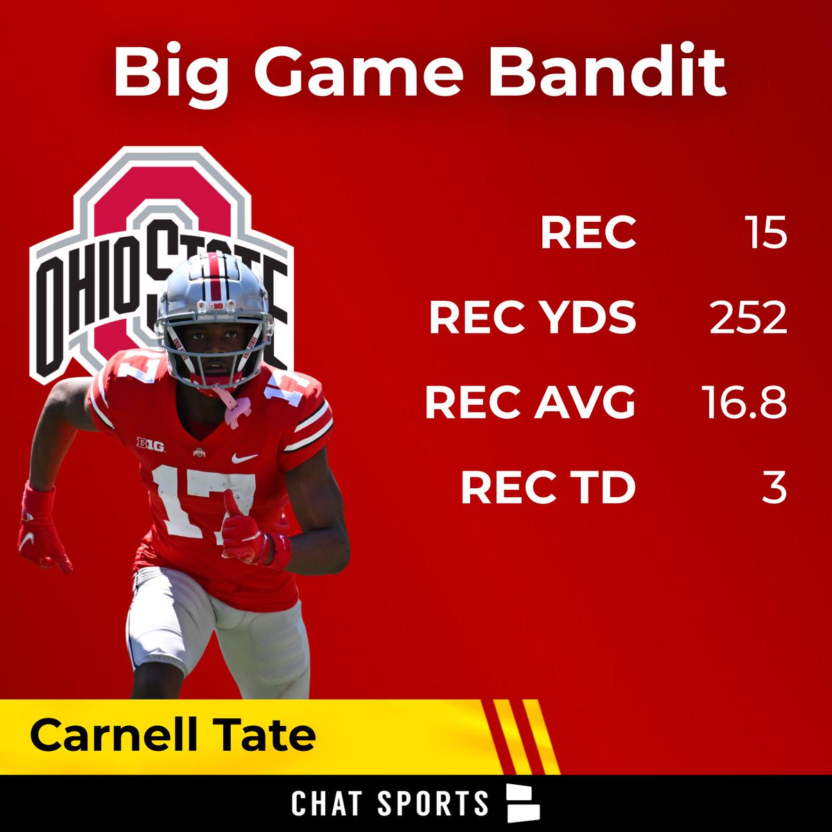 Carnell Tate quietly plays his way into the 1st round of the 2026 NFL Draft while Heisman hopeful Jeremiah Smith continues to demand the spotlight.

Tate is a Big Game BANDIT. When you gear up on Smith, you pay the price with Carnell Tate.

Expect a BIG game vs. Minnesota tonight