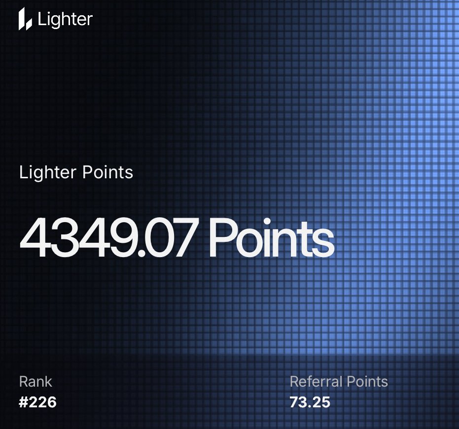 Vowed to never touch perps and then saw how much my friends made off Hyperliquid airdrop…

Decided to deposit 10k into a fun new product called lighter back in April, played around teaching myself how to hyper gamble

Ended beta rank 226 in points, congrats to team 🕯️🕯️🕯️