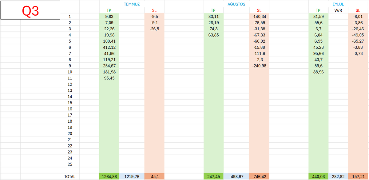 Fors019's tweet photo. TRADE JOURNAL

Bugünün konusu bu işte başarılı olan herkesin ortak önerisi olan Trade Journal. Peki işlemlerimizi neden not etmeliyiz. Çünkü biz Traderlar sadece fiyat hareketlerinden dolayı değil duygularımızdan dolayı da para kaybederiz. İşte bu işlem günlükleri bizim geriye dönüp hatalarımızı veya mantıklı kararlarımızı analiz edebileceğimiz tek araçtır. Bugün sizlerle kendi tuttuğum işlem günlüklerini paylaşacağım.

İlk olarak aldığım son işlemlere kısa bir göz  gezdirmek için sadece karların ve zararların nominal değerleri olan böyle bir excel sayfası kullanıyorum. Bu sayfayı işlemlerimi analiz etmekten daha çok aylık olarak ne kadar karda veya zararda olduğumu ve risk profilimi ne kadar aşıp aşmadığımı kontrol etmek için kullanıyorum. Böylece bundan sonra alacağım işlemlerde belirleyeceğim R/R oranını (Risk/Reward Ratio) bu verilere göre seçiyorum. 

İkincil olarak ise daha detaylı analiz için bir notion taslağı kullanıyorum. Bu günlüğü kullanım amacım ise tamamen aldığım işlemleri sınıflandırmak ve ne tür işlemlerde başarılı olup olmadığımı saptamak. Çünkü bir sistem kar etse bile, kurallara uymuyorsak uzun vadede çalışmaz. Ben ‘’ Parite, Tarih, Teknik, Getiri Oranı, Verimlilik ve Not ‘’ gibi sekmelere ayırarak sınıflandırmak istedim. Ayrıca sadece veri olarak görmenin yeterli olmayacağını düşünüp aldığım işlemlerin grafik linklerini de koyuyorum ki böylece görsel olarak da hatalarımı veya doğrularımı belirleyebiliyorum. Örneğin para kaybettiğim işlemlerden sonra ki açtığım intikam işlemlerinin bana her zaman para kaybettirdiğini bu sistem sayesinde fark ettim ve bu alışkanlığımı bıraktım.

Şahsen ben verilerimin dijital olarak elimin altında bulunmasını sevdiğim için bu uygulamaları kullandım. Siz klasik bir defter veya TradeZella gibi özellikle bu iş için üretilmiş sitelerde kullanabilirsiniz. Burada önemli olan aldığımız işlemlerde nerelerde hata yaptığımızı analiz edeceğimiz bir araç kullanmak. Çünkü hata yapmaktan ziyade yaptığımız hatalardan ders çıkarmamanın bizim için daha büyük bir sorun olduğunun farkında olmalıyız.

Denemeniz için site linklerini alta bırakıyorum, sonraki içeriklerde görüşmek üzere.

https://t.co/Zxnmh5CiUp
https://t.co/qMXocnNpEH
https://t.co/Hy58K0vhWj