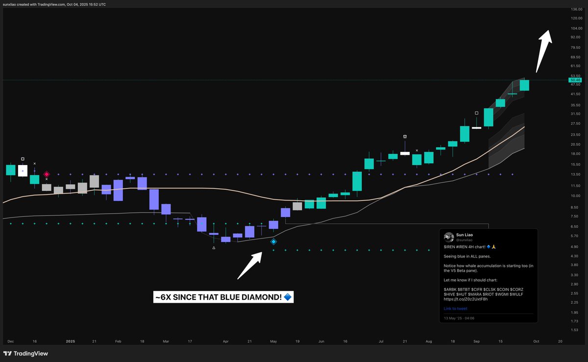 $ONDS at $0.71 and $IREN at $7.52.

I freely share 100x ideas, instead of charging for it. 🔷🫡