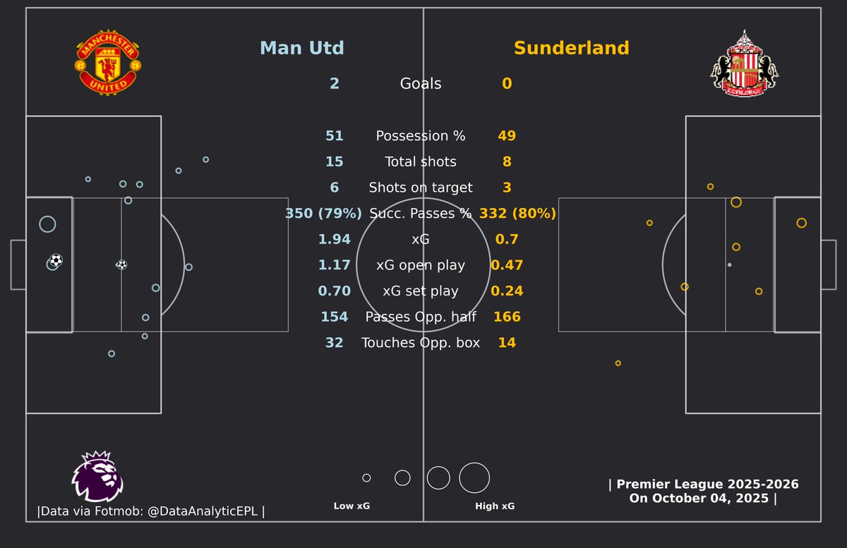 DataAnalyticEPL's tweet image. 👉Manchester United: 2 Goals (15 Shots, 6 On Target, 1.94 xG)

👉Sunderland: 0 Goal (8 Shots, 3 On Target, 0.7 xG)

#MUNSUN