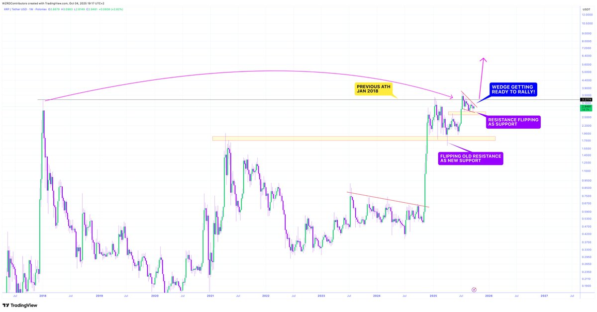 cryptoWZRD_'s tweet photo. ⚠️ EXPLOSIVE XRP BREAKOUT 🤩 

The longer it consolidates, the bigger the expansion…

🚨 For over 300 Days $XRP has been trading just below its previous all time high holding its incredible gain, only a matter of time until $3.65 breaks… 🚀 

$4.50 is inevitable 🧘🏻 https://t.co/tPMrtL3Esw