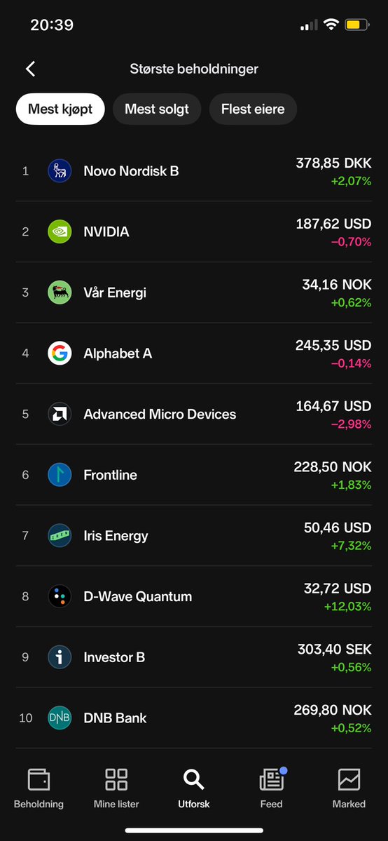 ?????
$IREN på #7 på mest kjøpte aksjer på Nordnet🤔
Er det mange som har kjøpt blindt pga meg?