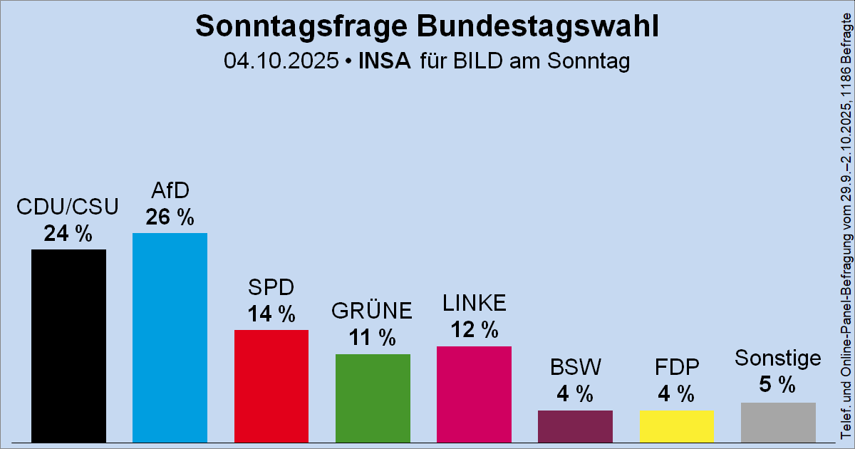 Sonntagsfrage zur Bundestagswahl • INSA/BamS: AfD 26 % | CDU/CSU 24 % | SPD 14 % | DIE LINKE 12 % | GRÜNE 11 % | BSW 4 % | FDP 4 % | Sonstige 5 %
➤ Übersicht: wahlrecht.de/umfragen/
➤ Verlauf: wahlrecht.de/umfragen/insa.…