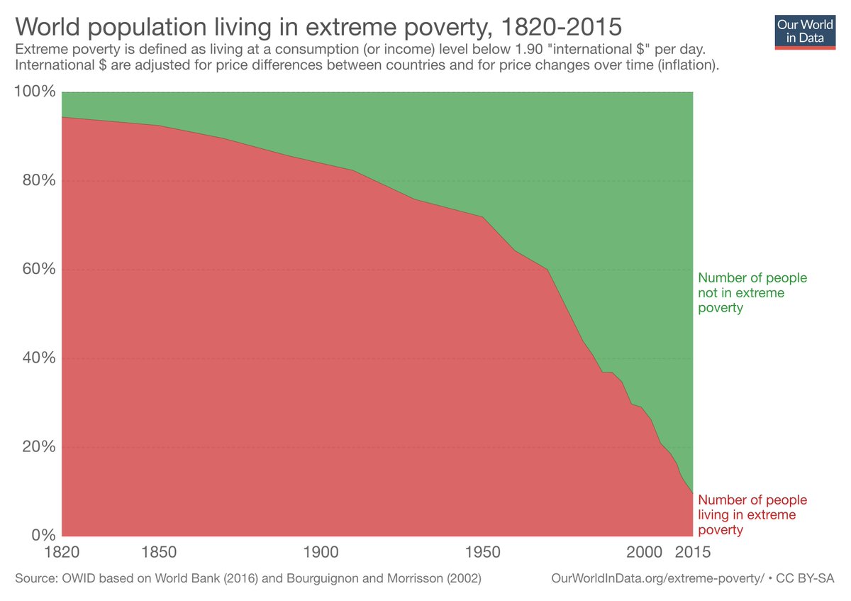cullenroche's tweet photo. Capitalism
                   created
                                 poverty
                                              ↓↓↓
                                                     ↓↓↓ https://t.co/8E9bTjik8P
