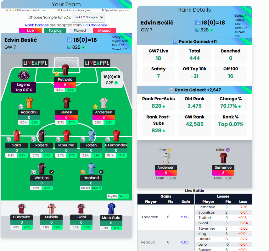 EdvixFPL's tweet photo. @AlfPL_x From a very peaceful friday evening to 54% ownership semenyo killing me made another right call with doku to saka https://t.co/TTOpz4DMxb