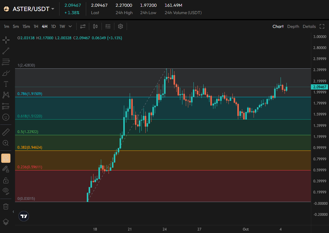virtualbacon's tweet photo. $ASTER dip took a while to play out. Luckily now the fib levels are even clearer. This correction came to exactly 0.618 and 0.236 fib respectively, depends on where you count the first impulse.
Now the trend extension shows target of 2.67 and 3.39, based on the last impulse.