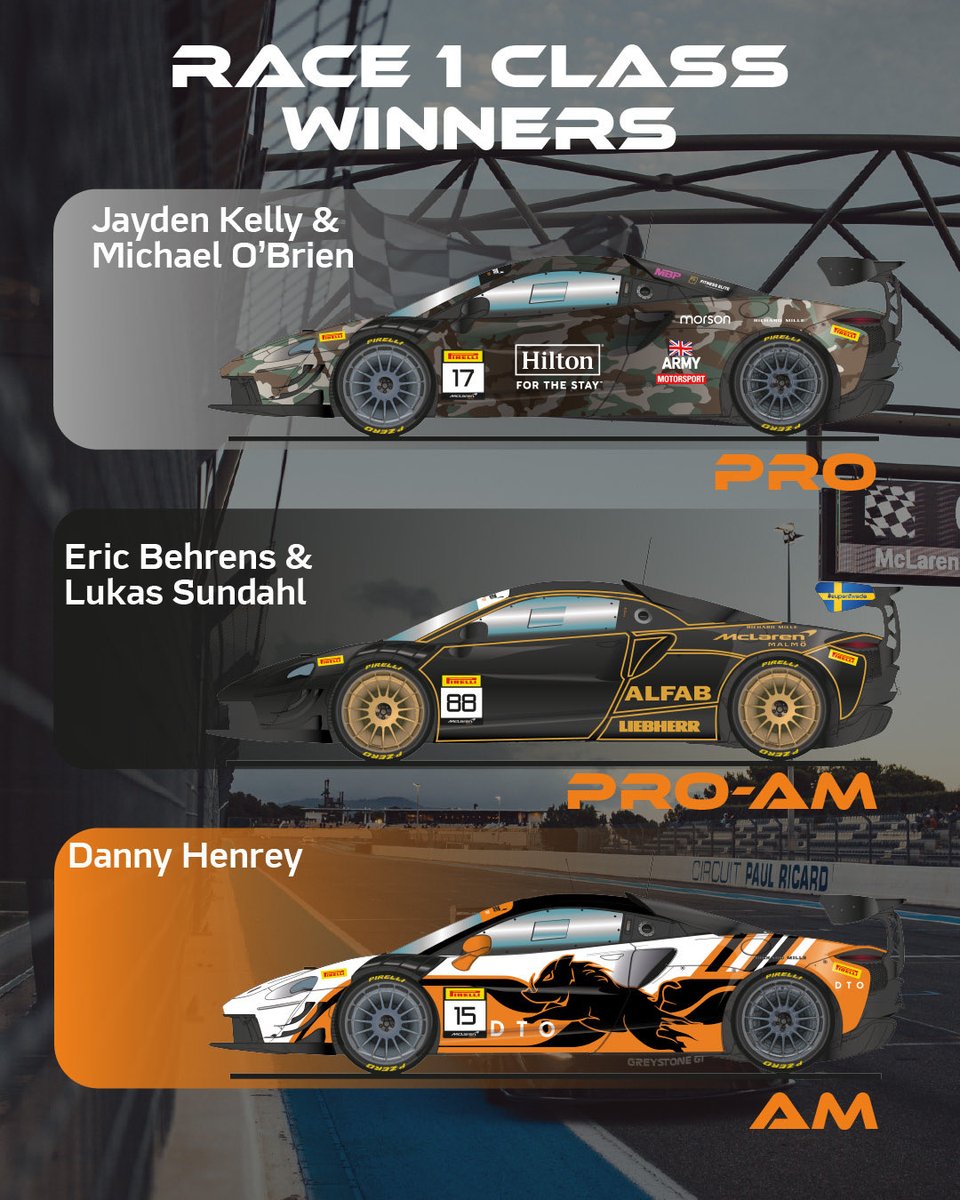 McLarenAuto's tweet image. The result for race one at Paul Ricard are in, and it’s a fifth win for Jayden Kelly and Michael O’Brien - which means they are the 2025 Pro class champions!

They’re not alone however, as a third place finish for Tim Docker secures him the Am class title. He followed home class…