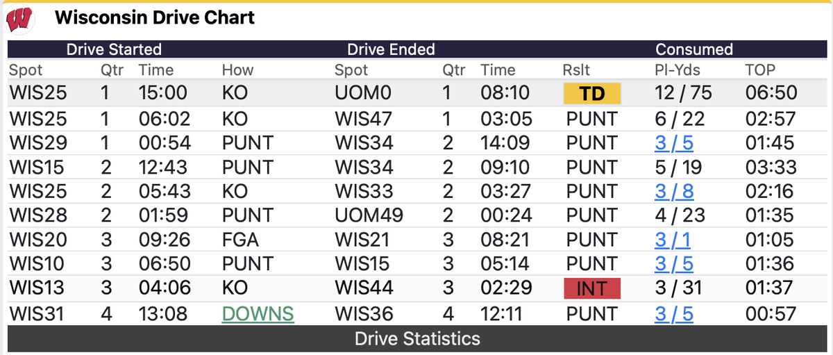 ByAZuniga's tweet photo. Michigan's defense has locked down Wisconsin since the opening possession https://t.co/K3ShVfcv03