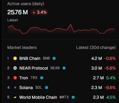 wmchain's tweet photo. 2.3M Daily Active Users using World Mobile Chain. 📈

Explore more metrics on our custom @tokenterminal dashboard below.

https://t.co/0AOHs0dsgs https://t.co/AGEUN9NNqE