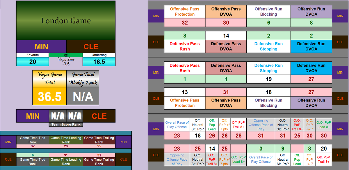 Toddzilla1337's tweet photo. #skol #DawgPound 
MIN-Will be under pressure. Run game best bet, but bad matchup

CLE-Pass game will be very bad. Run game neutral, but best matchup of game.

🔽MIN 20pts
🚨Browns upset Alert

👇FULL video analysis
https://t.co/bdSIYKFzGa https://t.co/NIGS3qC518