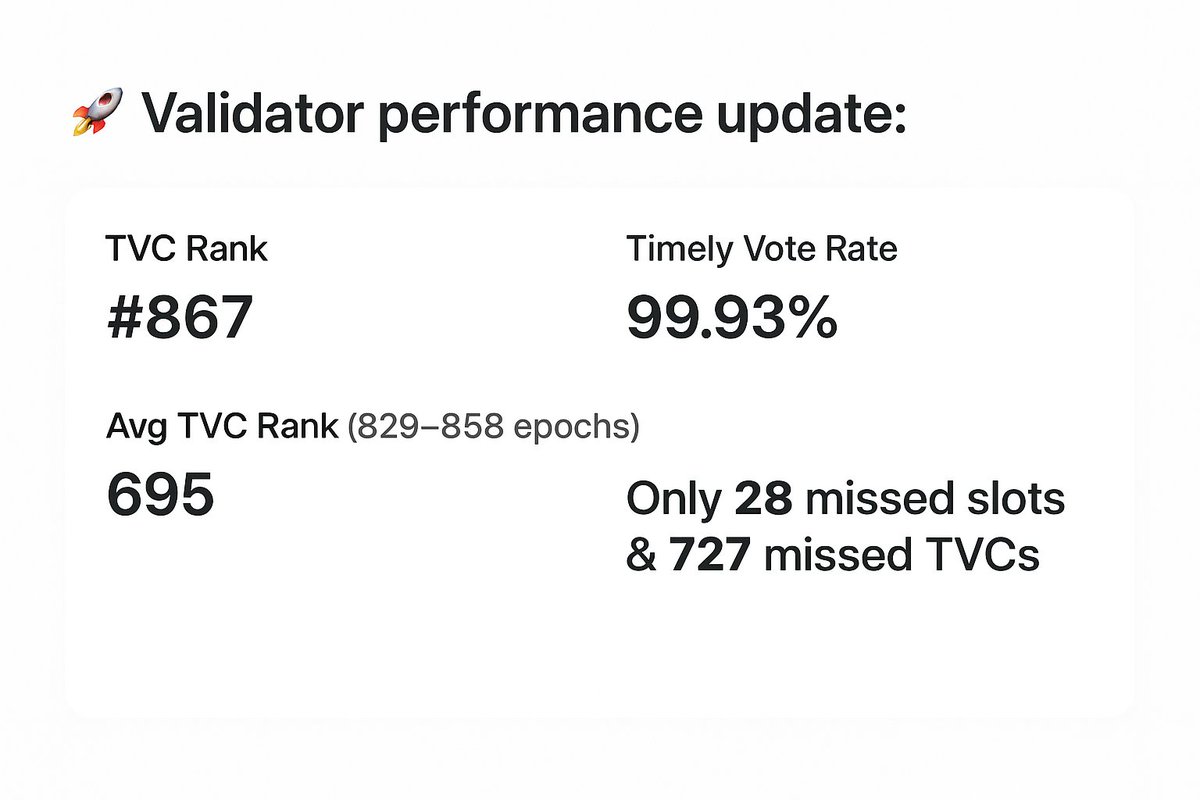 SOLA_node's tweet image. 🚀 Validator performance update:
✅ TVC Rank: #867
✅ Timely Vote Rate: 99.93%
✅ Avg TVC Rank (829–858 epochs): 695
💡 Only 28 missed slots &amp;amp; 727 missed TVCs — running efficiently!
#Solana #Validator #BlockchainPerformance #CryptoStats