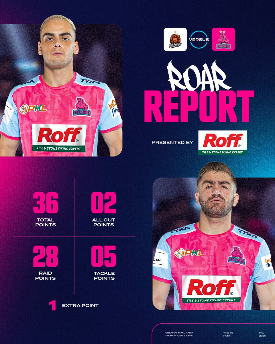 JaipurPanthers's tweet photo. Relive the passion, the raids, and the tackles! It’s all captured in our Roar Report, presented by @RoffIndia – Tile & Stone Fixing Expert! ⚡
#NewRoarBegins #JPP #RoarForPanthers #Kabaddi #ProKabaddi #Roff #RoffPidilite #Pidilite #FromTheMakersOfFevicol https://t.co/UgIn2DAetM