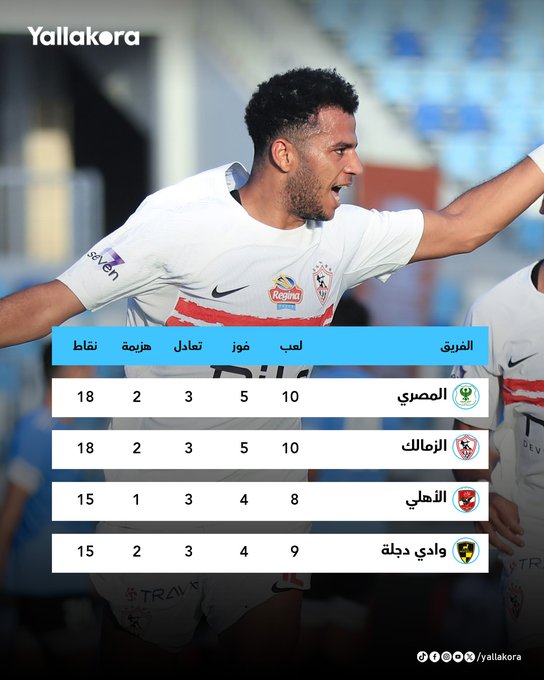 بعد وقوع الزمالك في فخ التعادل أمام المحلة.. إليكم جدول ترتيب الدوري المصري قبل لقاء الأهلي وكهرباء الإسماعيلية 