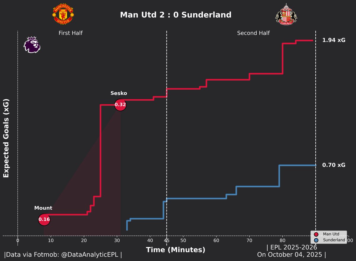 DataAnalyticEPL's tweet image. 🚨TRUST THE PROCESS. 

🟥Manchester United: 2 Goals from 1.94 xG. 

#MUNSUN #PremierLeague